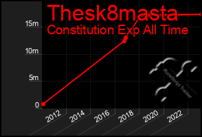 Total Graph of Thesk8masta