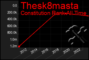 Total Graph of Thesk8masta