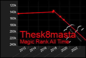 Total Graph of Thesk8masta