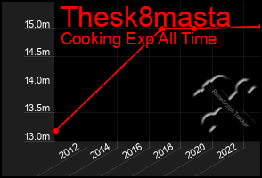 Total Graph of Thesk8masta