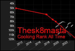 Total Graph of Thesk8masta