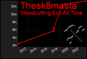 Total Graph of Thesk8masta