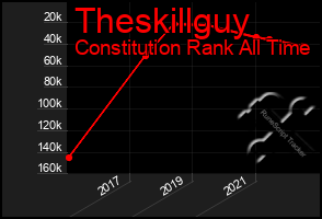 Total Graph of Theskillguy