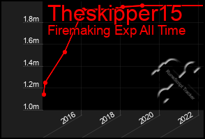 Total Graph of Theskipper15