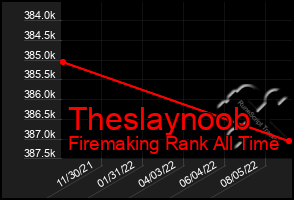 Total Graph of Theslaynoob