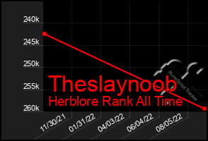 Total Graph of Theslaynoob