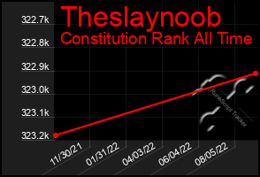 Total Graph of Theslaynoob