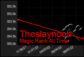 Total Graph of Theslaynoob