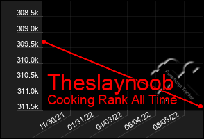 Total Graph of Theslaynoob