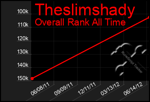 Total Graph of Theslimshady