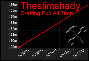 Total Graph of Theslimshady