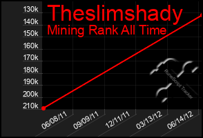 Total Graph of Theslimshady