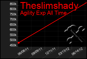 Total Graph of Theslimshady