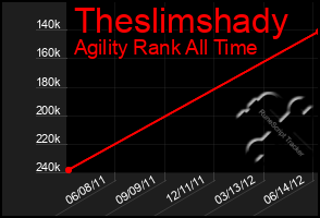 Total Graph of Theslimshady