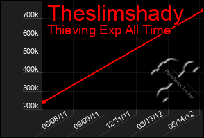 Total Graph of Theslimshady