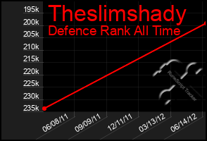 Total Graph of Theslimshady