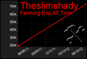 Total Graph of Theslimshady