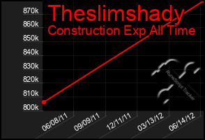 Total Graph of Theslimshady