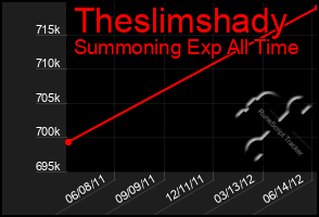 Total Graph of Theslimshady