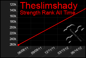 Total Graph of Theslimshady