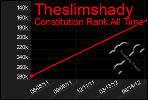 Total Graph of Theslimshady