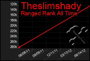 Total Graph of Theslimshady