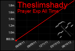 Total Graph of Theslimshady