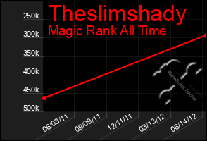 Total Graph of Theslimshady