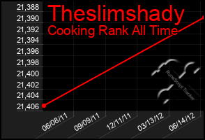 Total Graph of Theslimshady