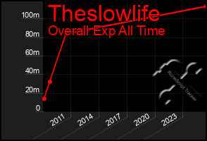 Total Graph of Theslowlife