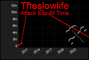 Total Graph of Theslowlife