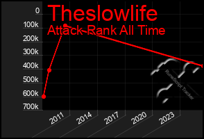 Total Graph of Theslowlife