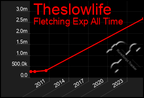 Total Graph of Theslowlife