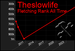 Total Graph of Theslowlife