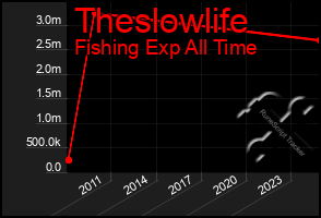 Total Graph of Theslowlife