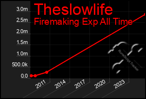 Total Graph of Theslowlife