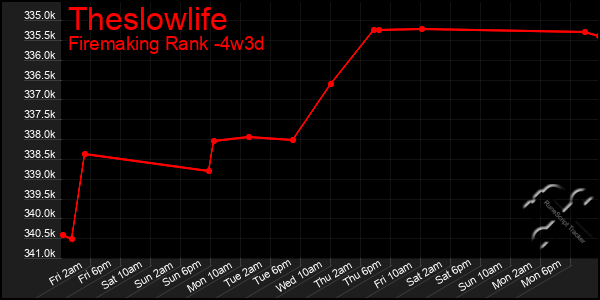 Last 31 Days Graph of Theslowlife