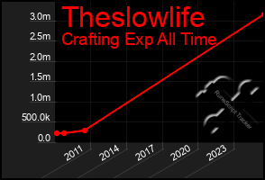 Total Graph of Theslowlife