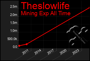 Total Graph of Theslowlife