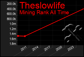 Total Graph of Theslowlife
