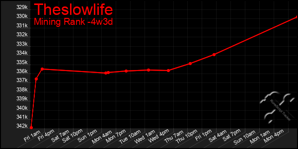 Last 31 Days Graph of Theslowlife