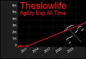 Total Graph of Theslowlife