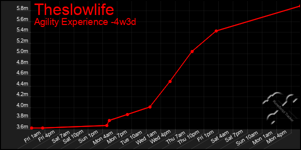 Last 31 Days Graph of Theslowlife
