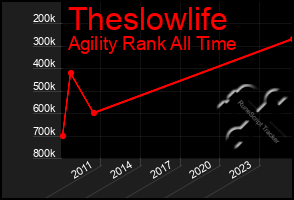 Total Graph of Theslowlife