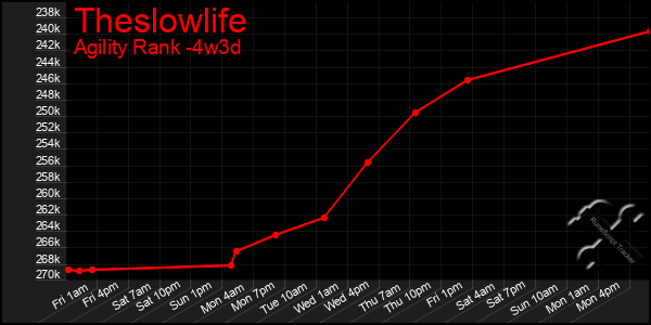 Last 31 Days Graph of Theslowlife