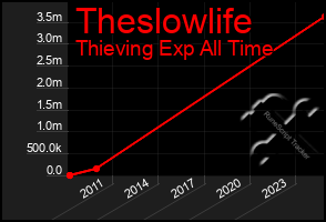 Total Graph of Theslowlife
