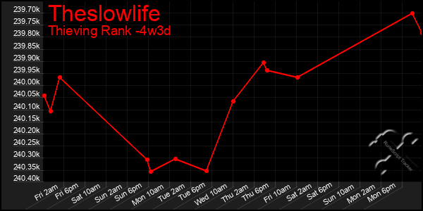 Last 31 Days Graph of Theslowlife