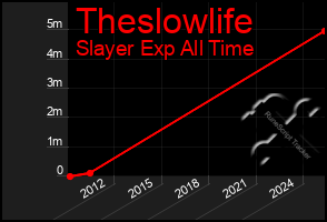 Total Graph of Theslowlife