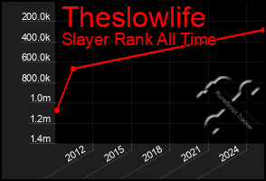Total Graph of Theslowlife