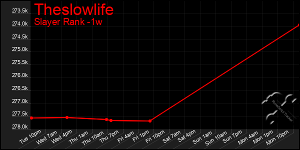 Last 7 Days Graph of Theslowlife